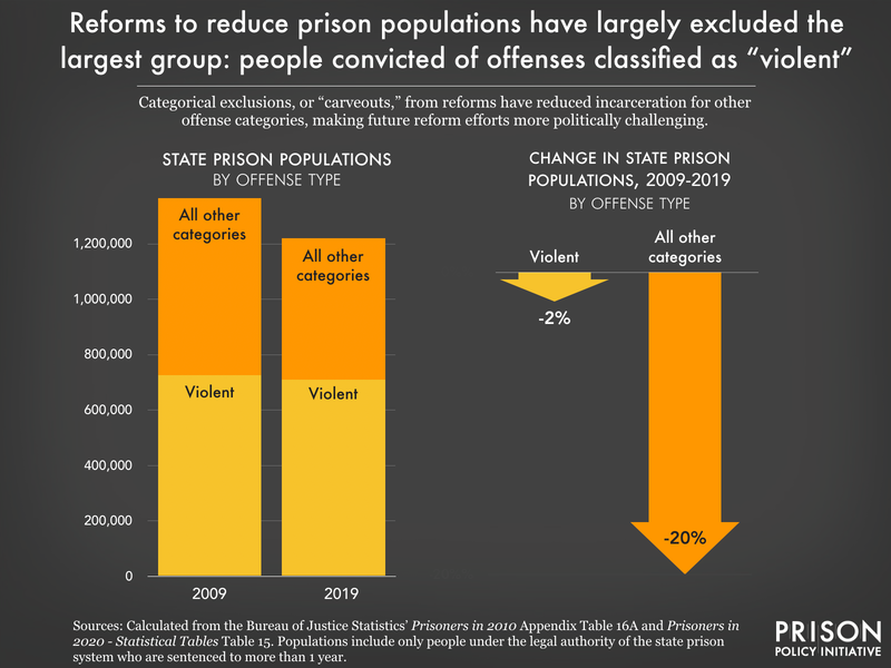 graphic showing that reforms have largely excluded people classified as 'violent,' limiting the impact of reform