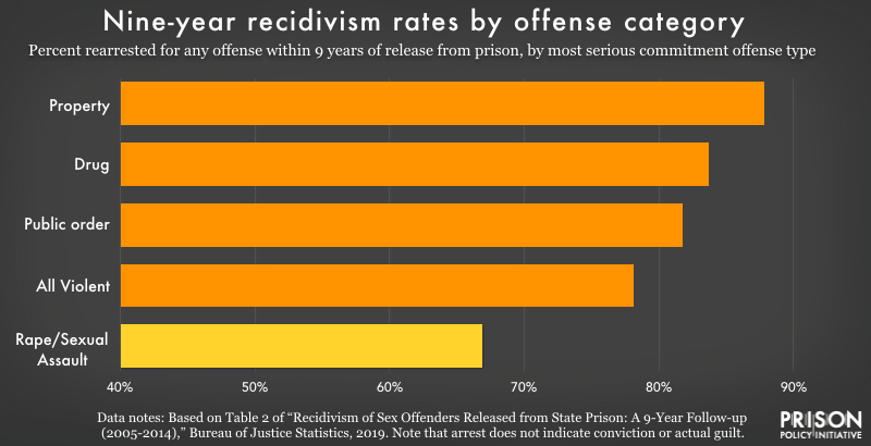 BJS fuels myths about sex offense recidivism, contradicting its ...