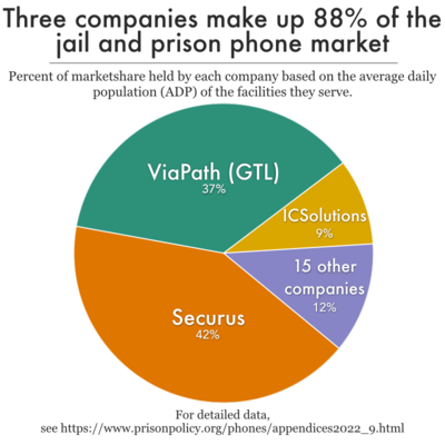 Pie chart showing 3 companies make up 88% of the prison/jail phone market