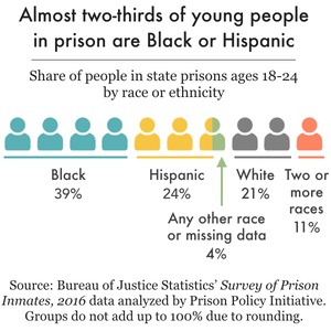chart showing almost two-thirds of people age 18 to 24 in prison are Black or Hispanic