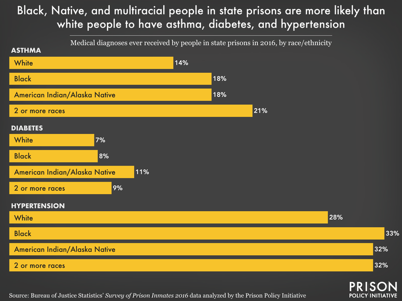 Chart showing that Black, Native, and multiracial people in state prisons have higher rates of asthma, diabetes, and hypertension than white people in prison