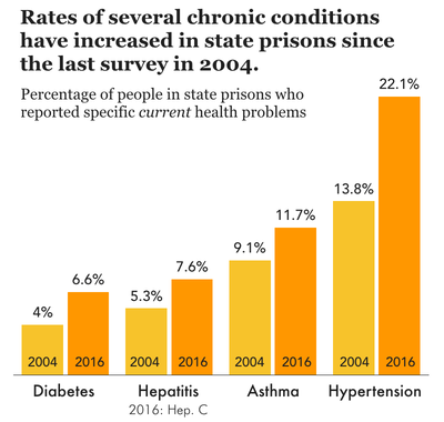small chart showing that rates of diabetes, hepatitis, asthma, and hypertension have all increased among people in state prison since 2004