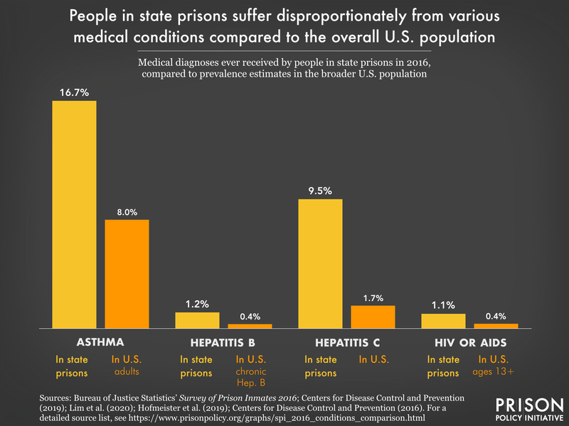 Chart comparing rates of asthma, hepatitis B, hepatitis C, and HIV or AIDS among people in state prisons to the overall U.S. population. Rates in prisons are at least double those in the U.S. population for each condition