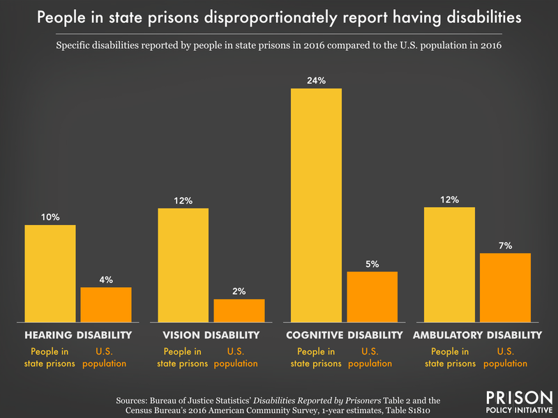 Chart comparing rates of hearing, vision, cognitive, and ambulatory disabilities among people in state prisons and the U.S. population overall in 2016