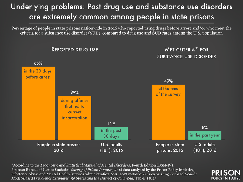 chart showing that people in state prisons report much higher rates of drug use before their arrest - including 39% who used drugs during the offense itself