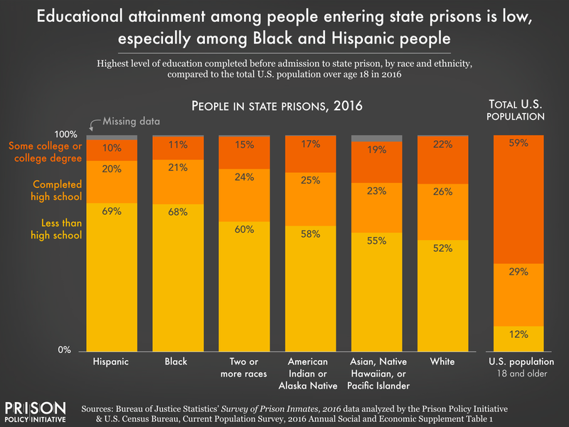 chart showing educational attainment before admission to prison, by race, and that over two-thirds of Black & Hispanic people in prison have less than a high school diploma
