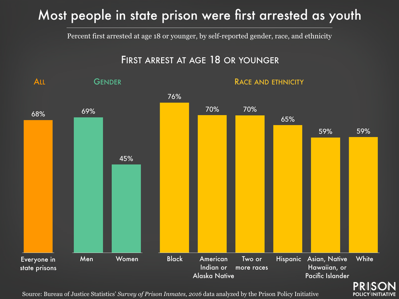 chart showing the percent of people in prison in 2016 who were first arrested at age 18 or younger, by gender and race