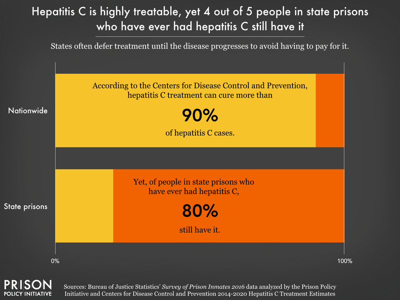 Chart showing that while hepatitis C treatment can cure more than 90 percent of cases, 80 percent of people in state prisons still have it