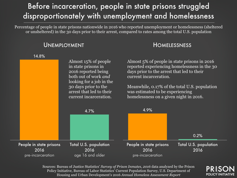 chart comparing unemployment and homelessness among people in state prisons and the total U.S. population in 2016