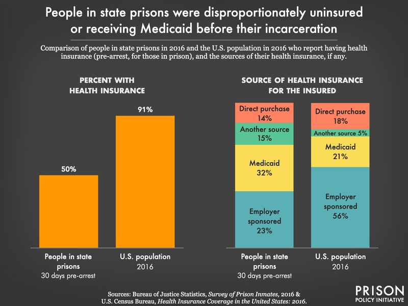 Side-by-side charts showing that while 50 percent of people in state prison had no health insurance before they were arrested, 91 percent of the overall population had insurance in 2016, and furthermore that among those who had health insurance, a disproportionate 32 percent received Medicaid, compard to 21 percent of the U.S. population