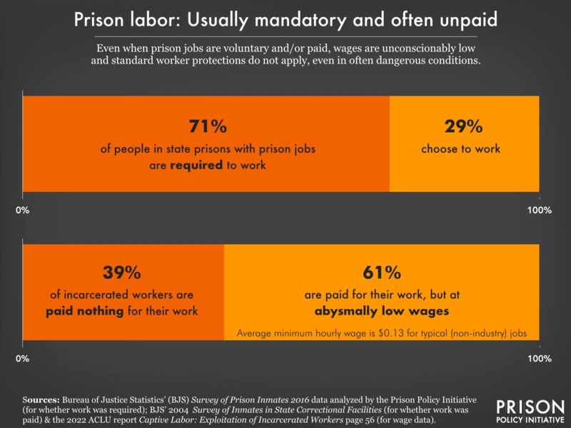 graph showing 70 percent of incarcerated workers are required to work, and 39 percent of incarcerated workers are paid nothing for their work