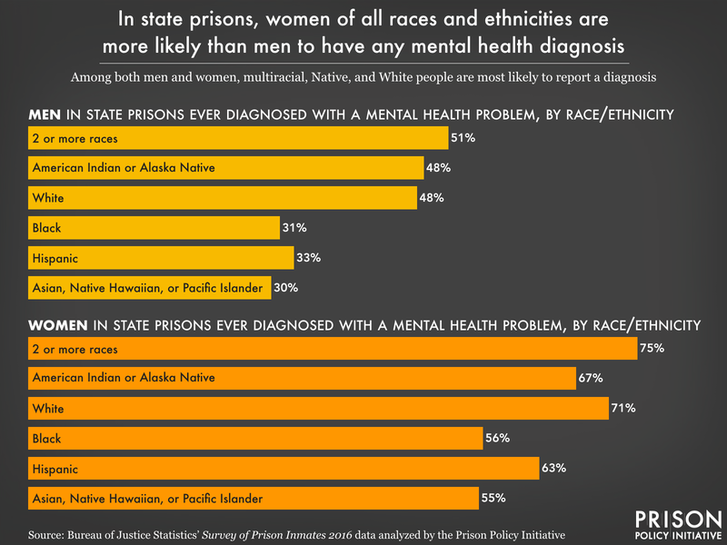 Chart showing that in state prisons, women of all races are more likely than men to have received any mental health diagnosis. For both men and women, diagnoses are most common among multiracial, Native, and white people