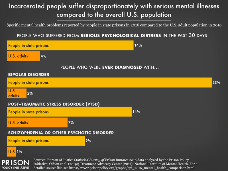 Chart comparing rates of recent serious psychological distress and diagnoses of bipolar disorder, PTSD, and schizophrenia among people in state prisons to the overall U.S. population. Rates in prisons are at least double those in the U.S. population for each condition