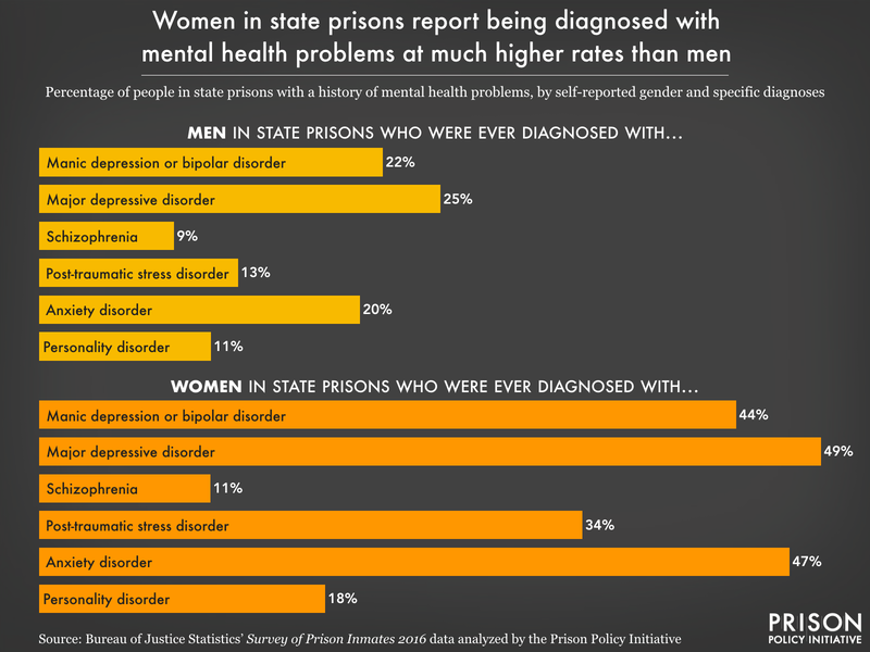 Chart comparing rates of bipolar disorder, major depression, schizophrenia, PTSD, anxiety disorders, and personality disorders among men and women in state prisons