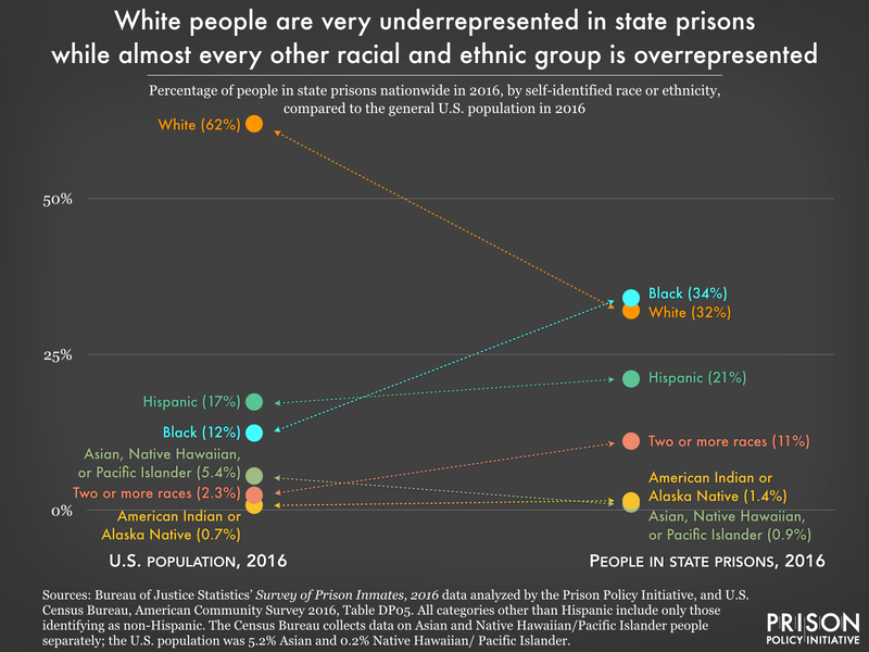 chart comparing the racial composition of state prisons nationwide to the U.S. population overall in 2016