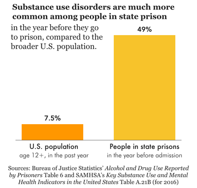 small chart showing that in 2016, only 7.5 percent of U.S. adults and adolescents had a substance use disorder in the past year, compared to 49 percent of people in state prisons who had a substance use disorder in the year before they went to prison