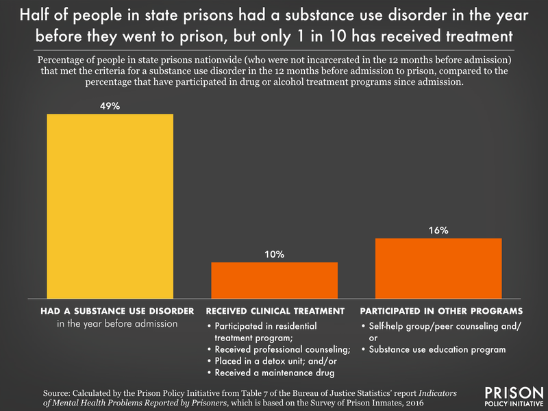 Chart showing that while 49 percent of people in state prison had a substance use disorder before they went to prison, only 1 in 10 has received clinical treatment in prison