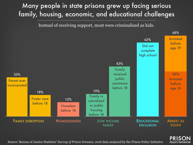 chart summarizing the family, housing, economic, and educational challenges faced by people in prison in their youth and discussed in this section 