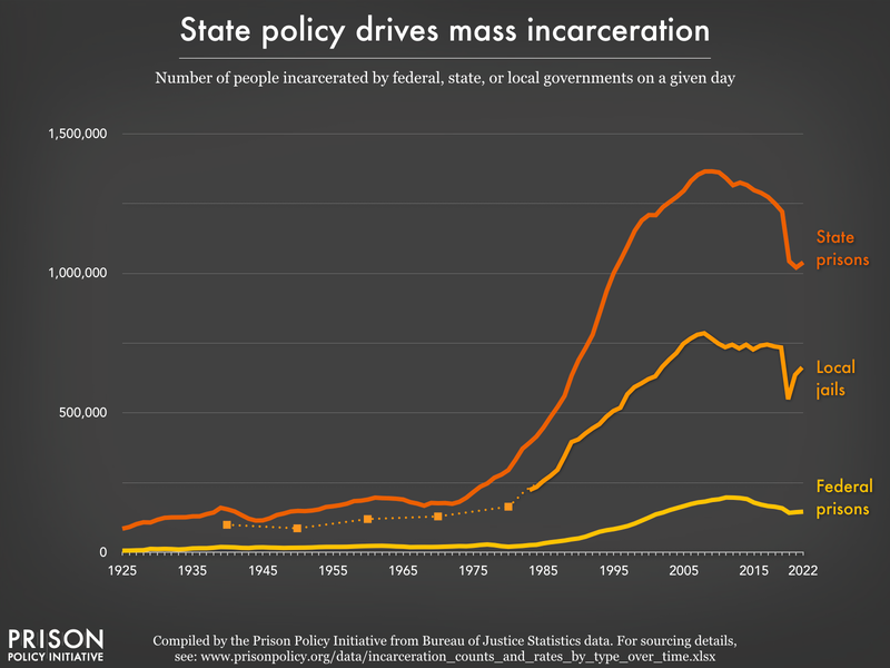 graph showing the incarceration rates per 100,000 for (separately) United States state prisons, federal prisons and local jails from 1925 through 2022, showing that the state rate is the most important part