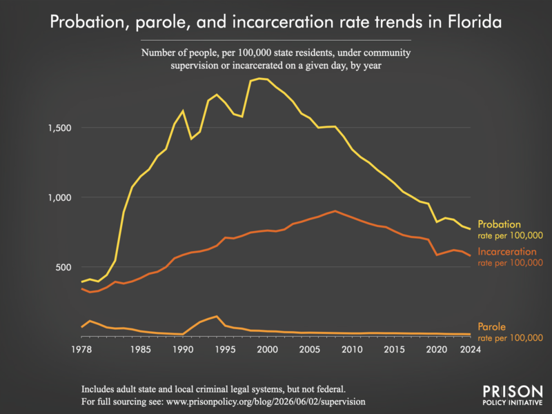 Probation and parole rates over time in Florida