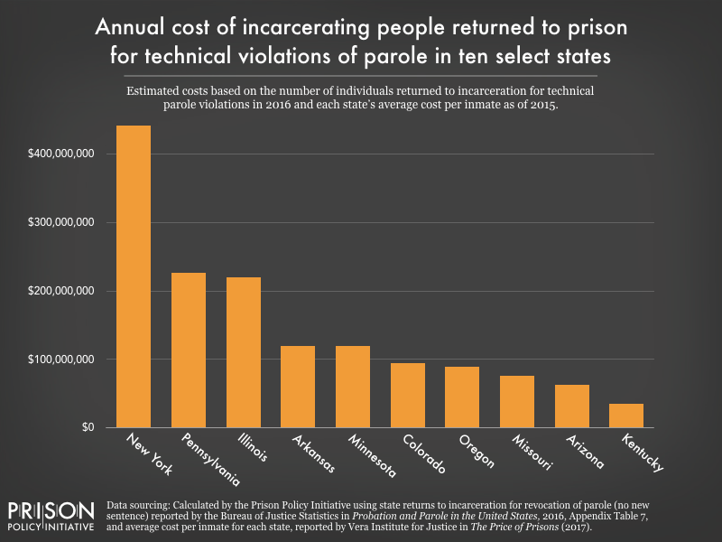 Parole Eligibility Chart