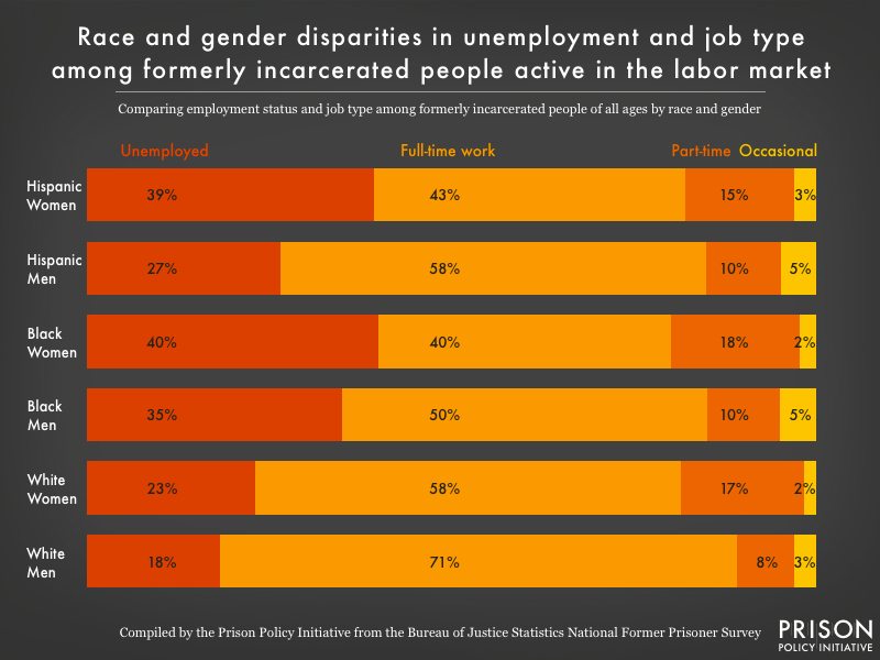 Time POVerty, Work Status And Gender