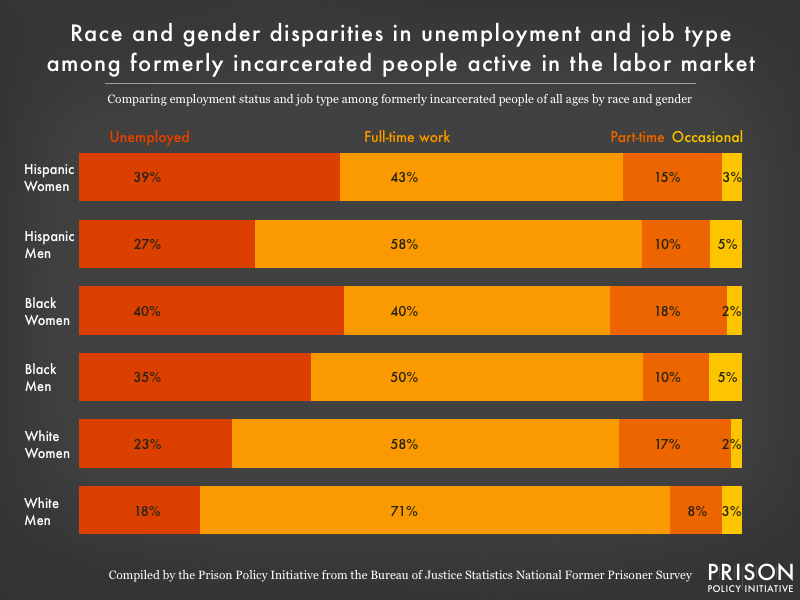 Out Of Prison And Out Of Work Unemployment Among Formerly