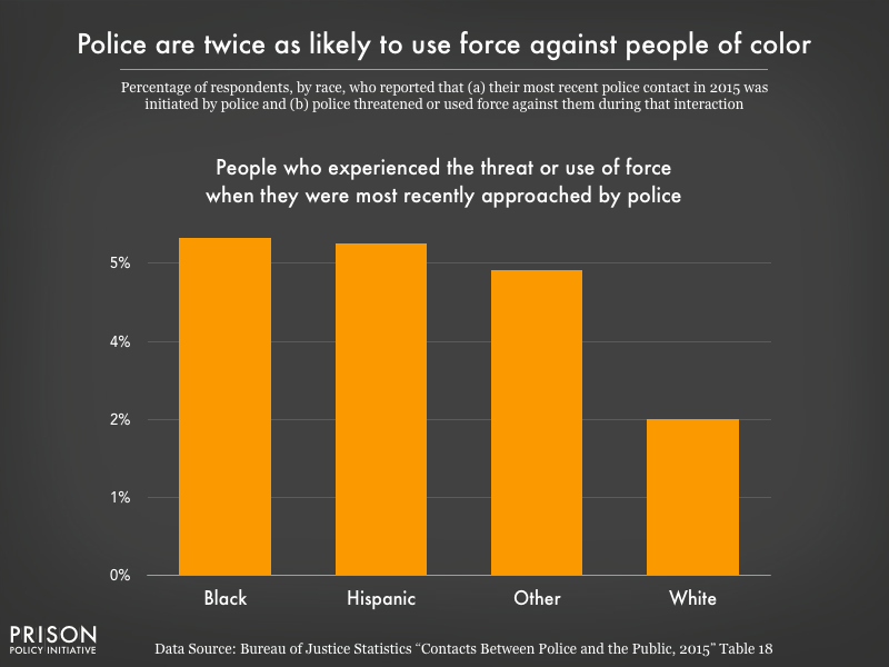 Lapd Use Of Force Chart