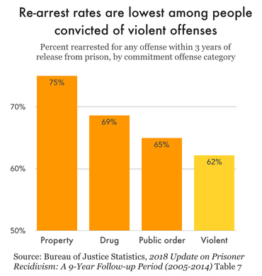 Chart comparing 3 year re-arrest rates for any new offense among people released from prison in 2005, by original offense type. People convicted of violent offenses have the lowest re-arrest rate at 62%, while people convicted of property offenses have the highest rate at 75%