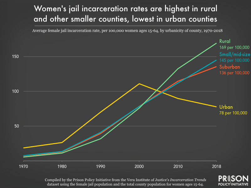 Chart showing women's jail incarceration rates are highest in rural and other smaller counties'