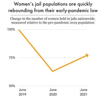 line graph showing that women's jail populations fell 37 percent in 2020 but in 2021 rebounded to about 24 percent of their pre-pandemic levels