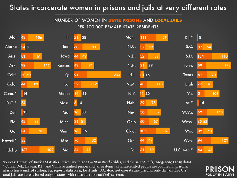Stacked bar chart showing the prison and jail incarceration rate of women in each state