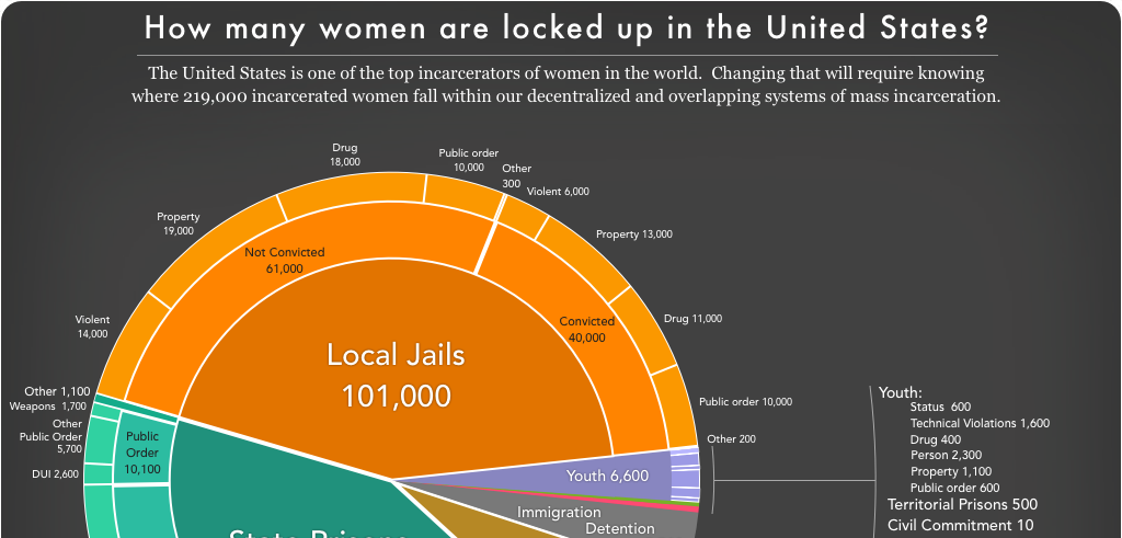 Preview of pie chart showing how many women are locked up on a given day in the U.S. by facility and offense type.