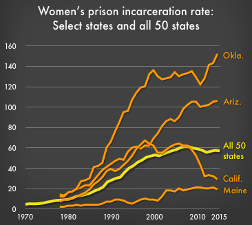 women's incarceration rates: select states and all 50 states