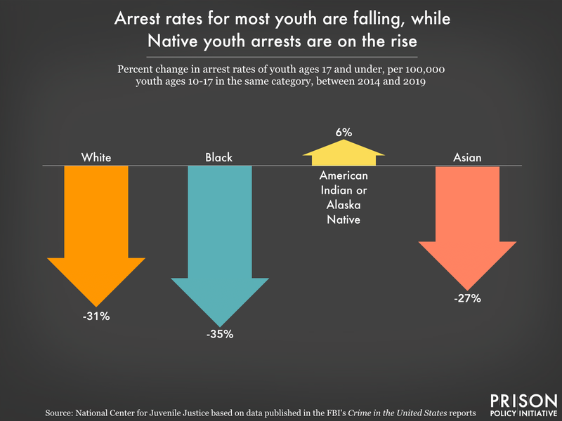 bar chart showing arrest rates for Black, white, and Asian youth are decling while Native youth arrest rates are increasing