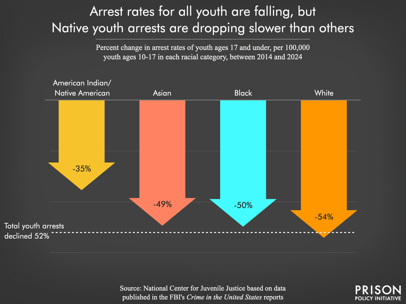bar chart showing arrest rates for youth are declining, but Native youth arrest rates are declining slowest