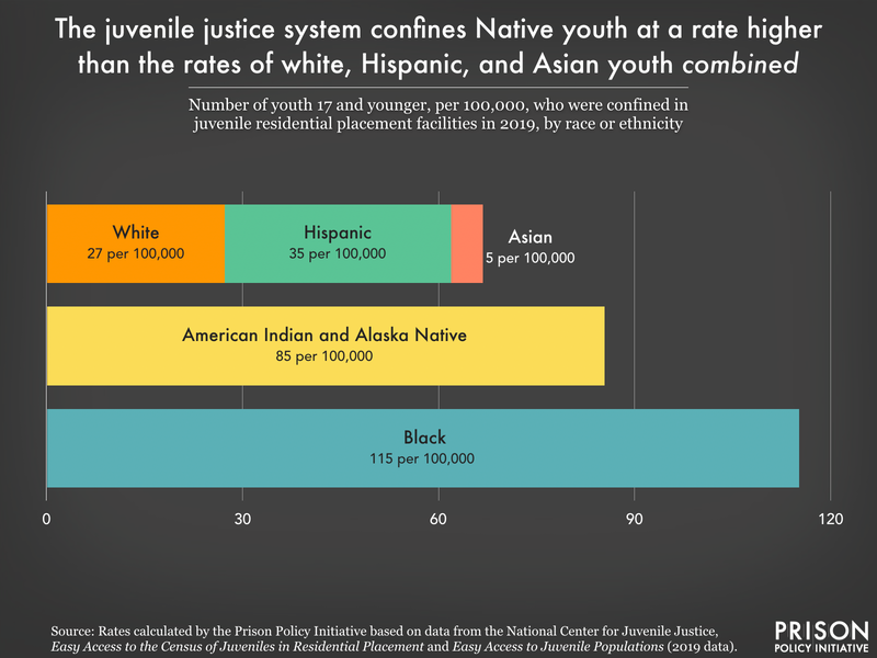 bar chart comparing incarceration rates of Black and Native youth to the combined rate of white, hispanic, and asian youth
