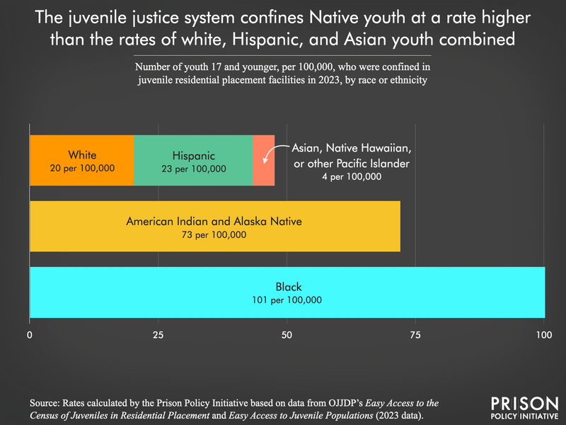 bar chart comparing incarceration rates of Black and Native youth to the combined rate of white, hispanic, Asian, and Native Hawaiian or other Pacific Islander youth