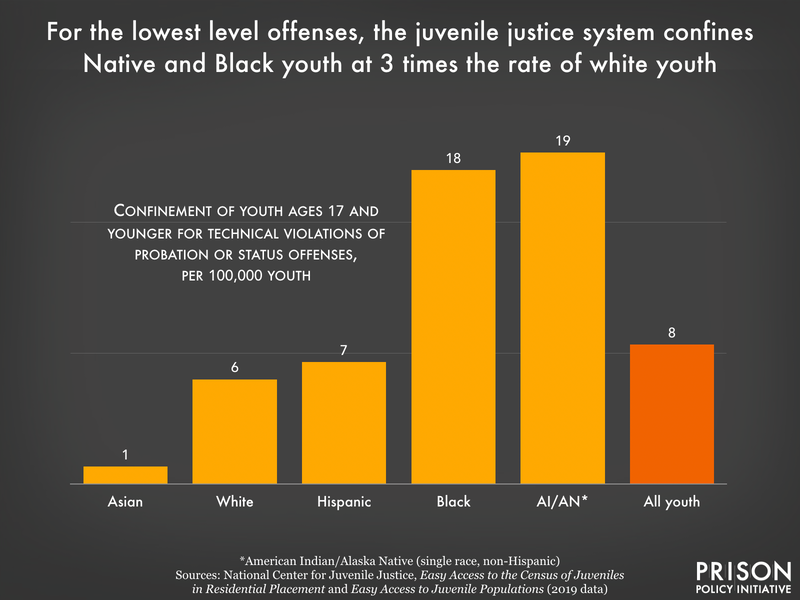 bar chart showing that Native and Black youth are confined at 3 times the rate of white youth for the lowest offenses