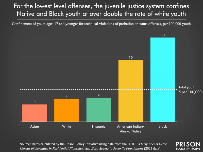 bar chart showing that Native and Black youth are confined at more than 3 times the rate of white youth for the lowest offenses