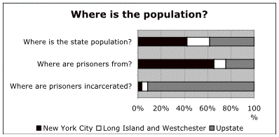 42% of NY is from NYC, but 65% of the prisoners are from NYC. 91% of prisoners are incarcerated upstate