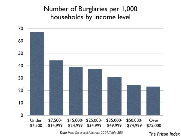 very poor people are the most likely to be burglarized and people making more than $75,000 a year the least