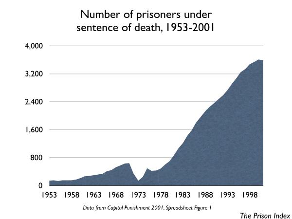 Death Penalty Statistics Charts