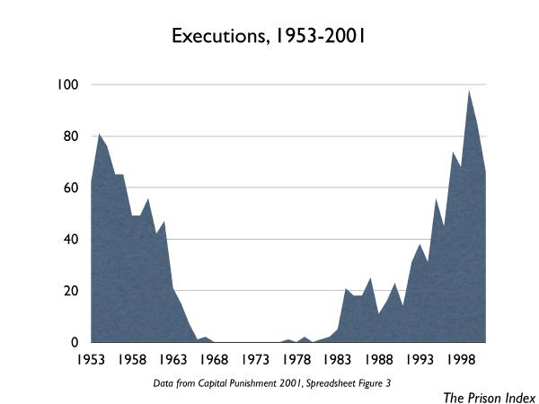 Death Penalty Statistics Charts