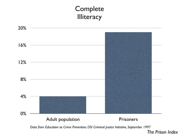 4% of the U.S. adult population and 19% of the incarcerated population is completely illiterate