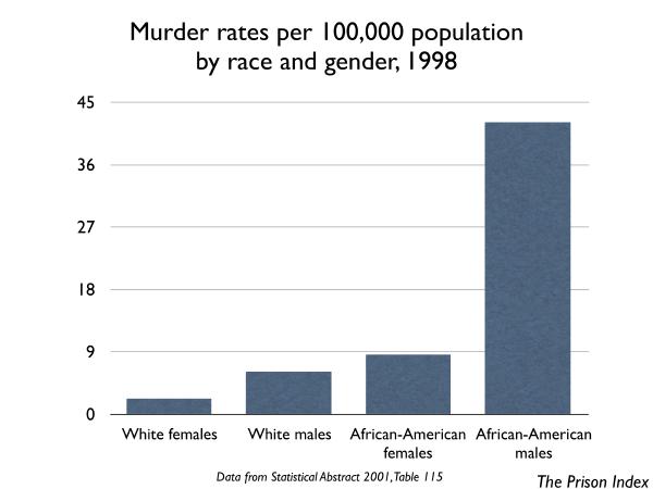 African-American males are 19 times more likely to be the victims of murder than white females