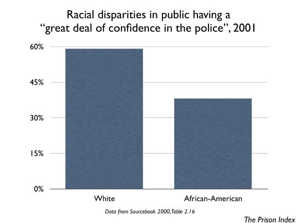59% of Whites and 38% of African-Americans have a great deal of confidence in the police