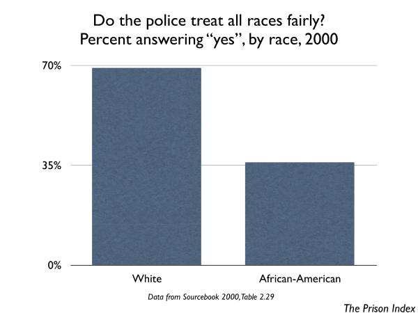 69% of Whites and 36% of African-Americans believe the police treat all races fairly